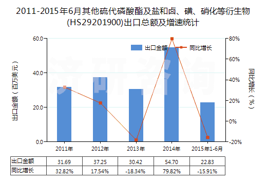 2011-2015年6月其他硫代磷酸酯及鹽和鹵、磺、硝化等衍生物(HS29201900)出口總額及增速統(tǒng)計(jì)